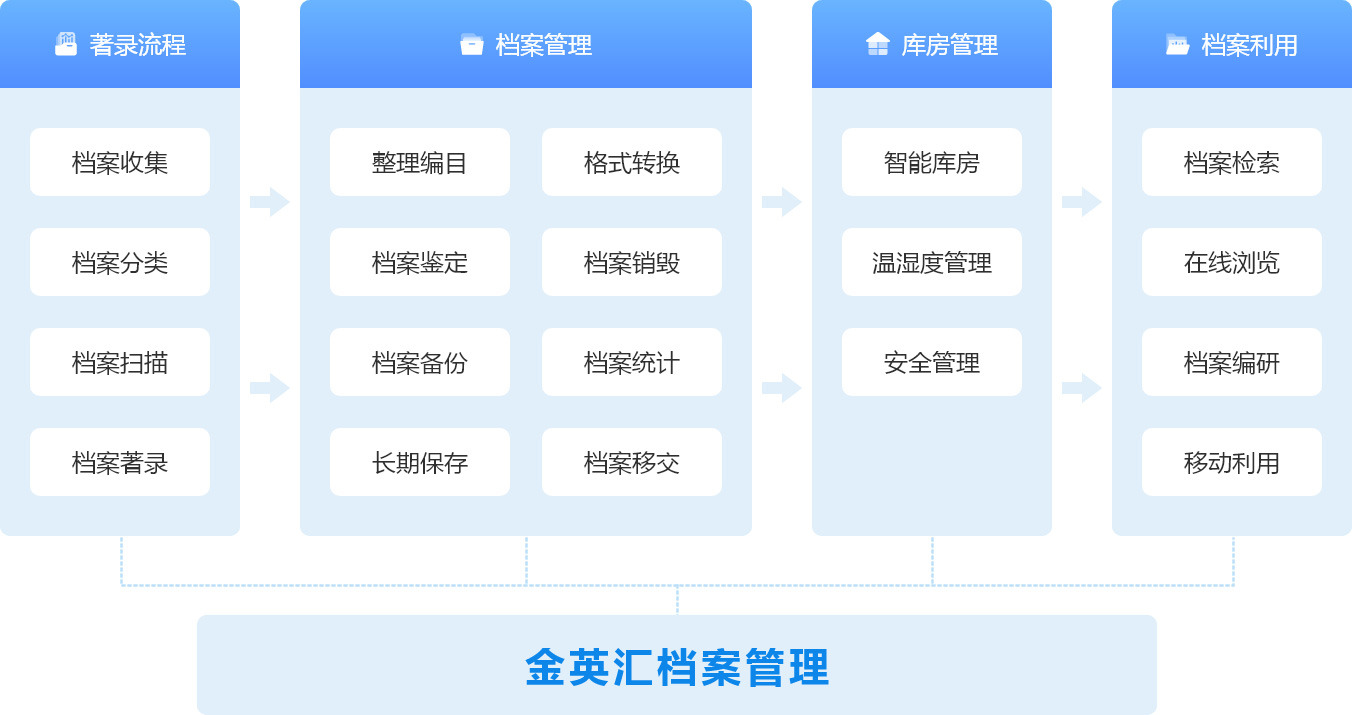 档案利用难